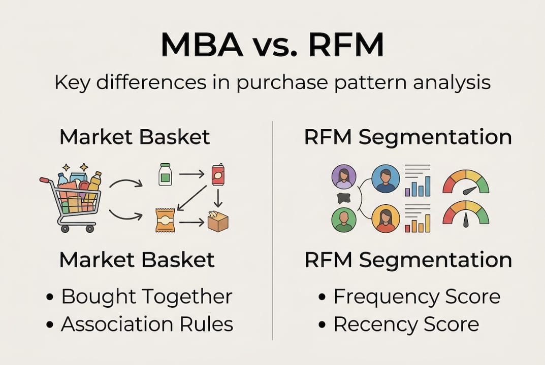 Infographic comparing MBA and RFM features