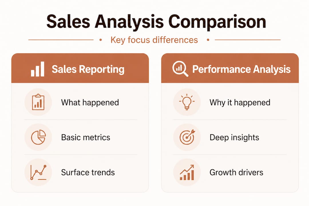 Infographic comparing sales reporting and performance analysis