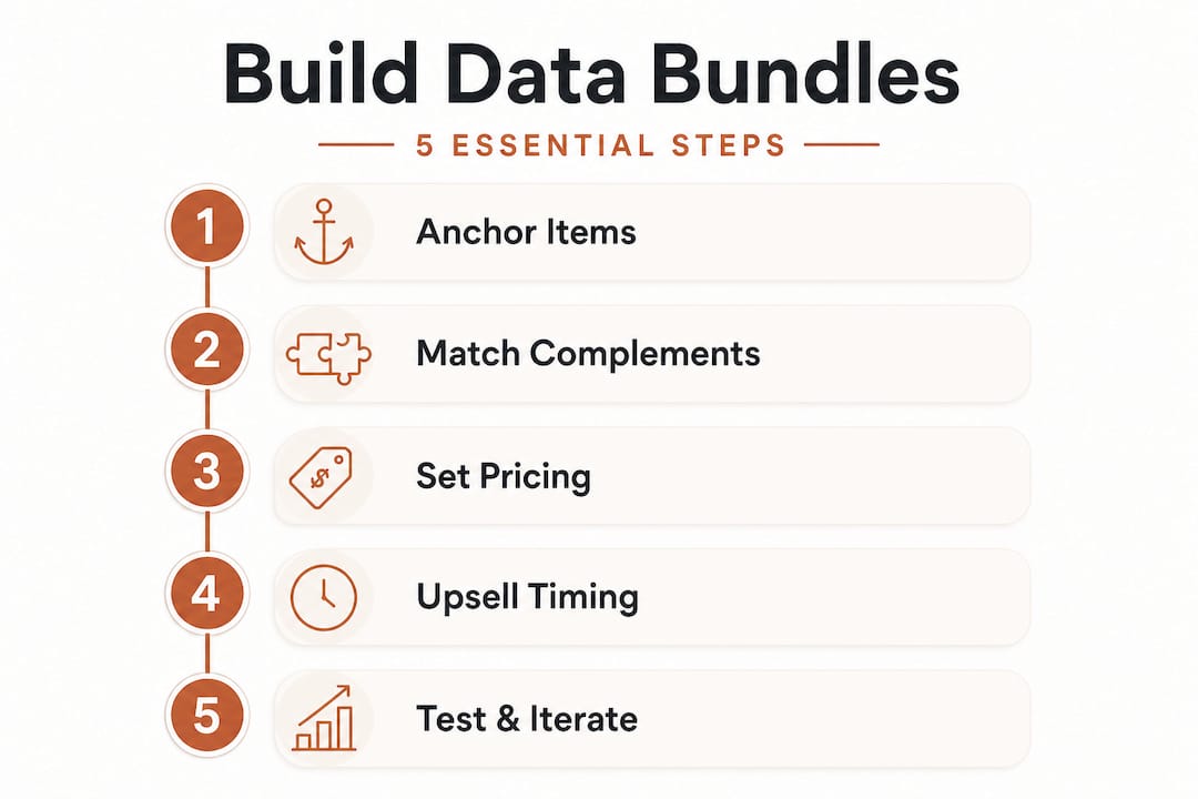 Infographic showing five steps to building Shopify bundles