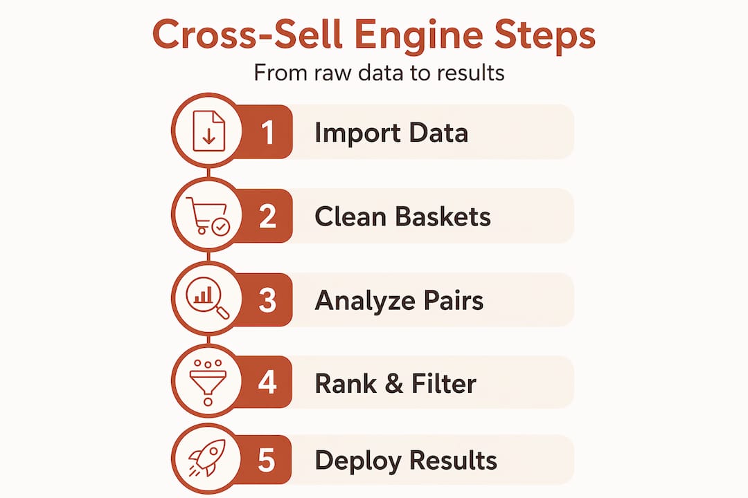 Infographic showing steps for cross-sell engine