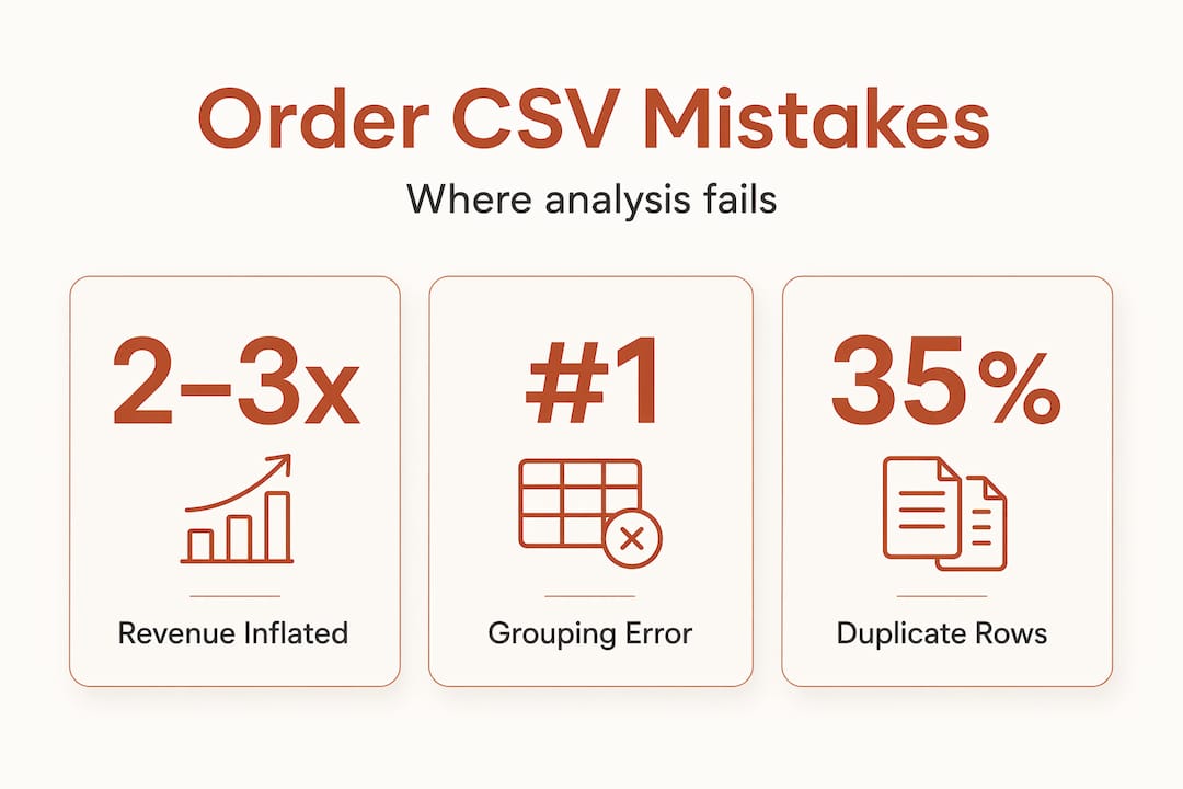 Infographic showing order CSV analysis errors and stats
