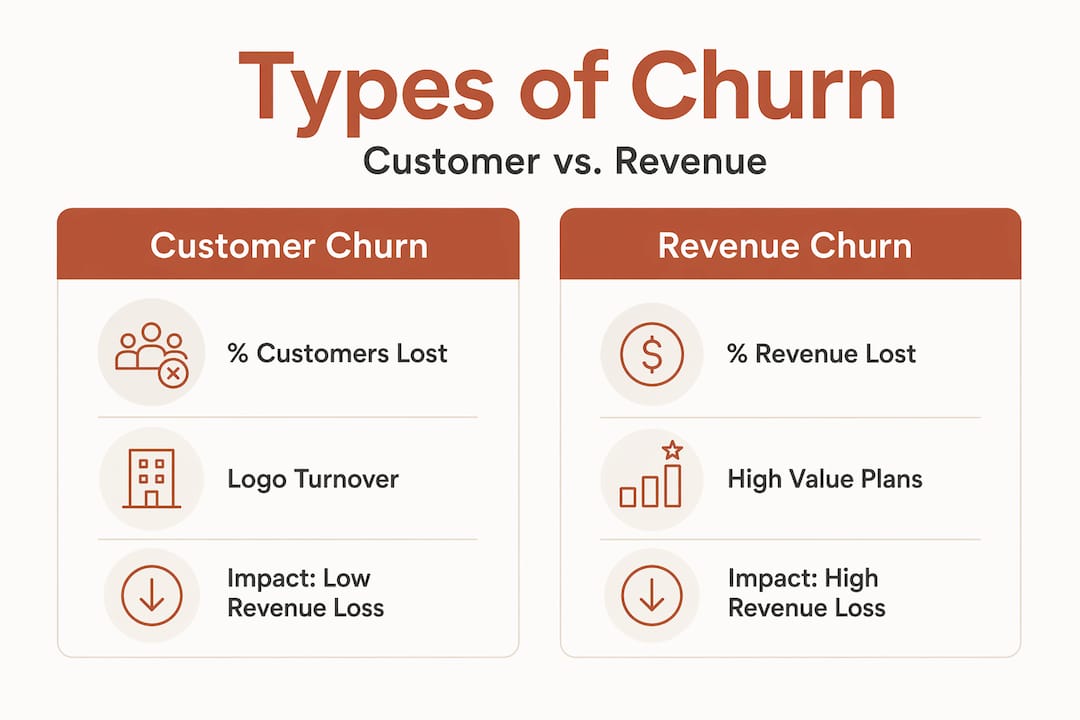 Infographic comparing customer and revenue churn