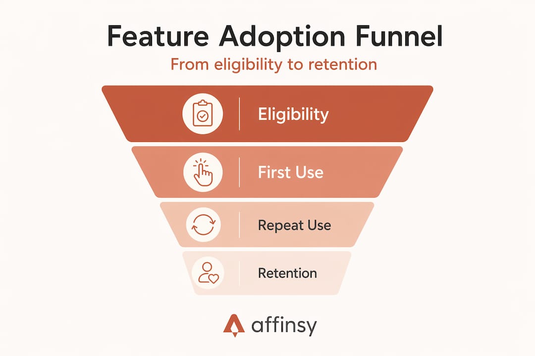 Infographic illustrating feature adoption funnel stages