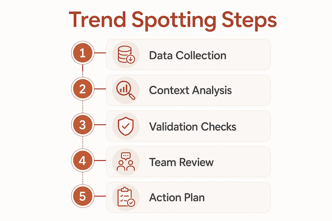 Infographic illustrating ecommerce trend spotting steps