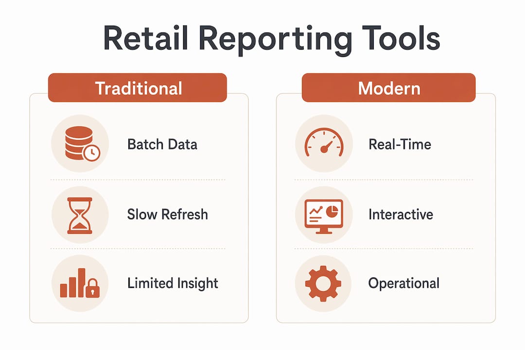 Infographic comparing traditional and modern retail reporting tools