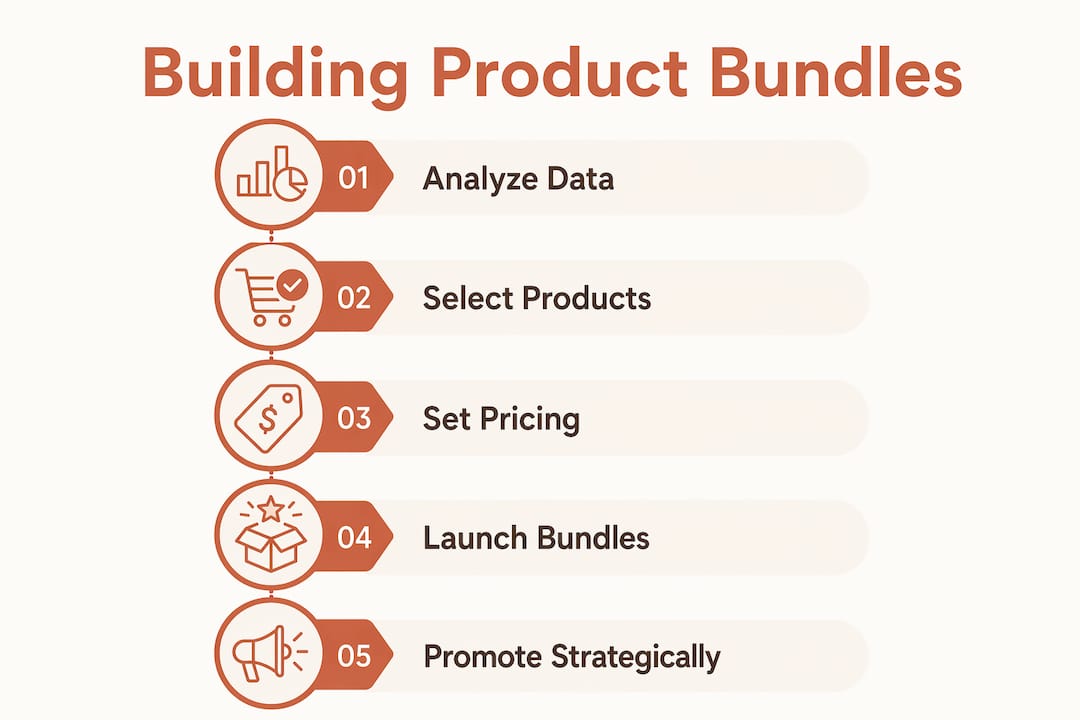 Infographic outlining steps to build product bundles