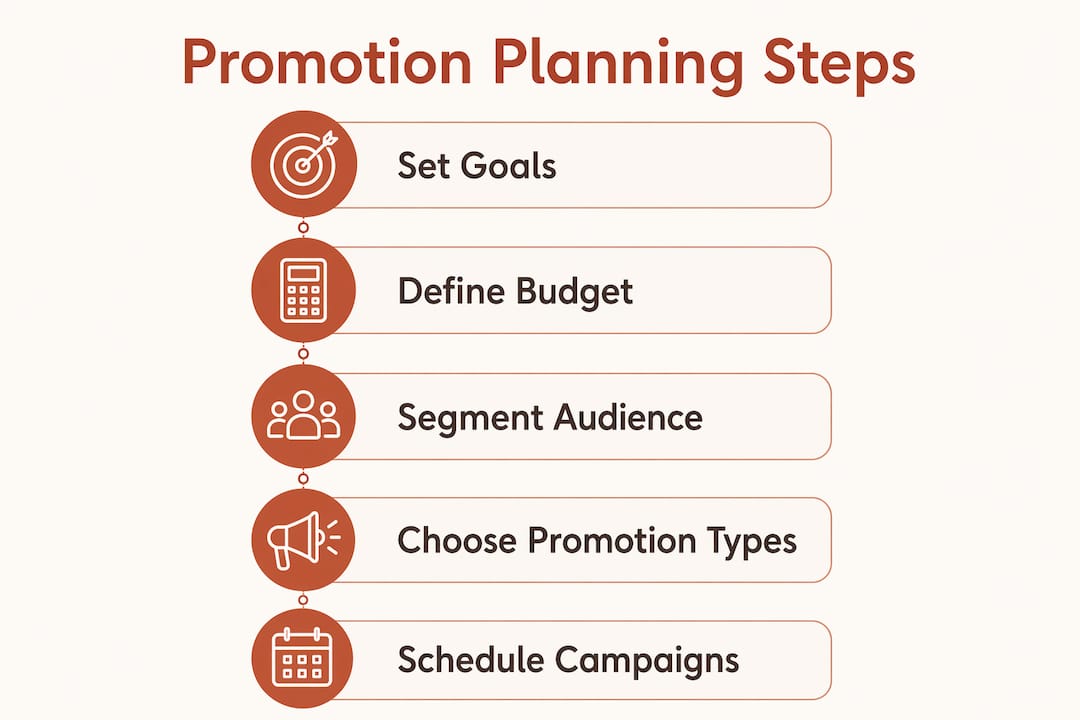 Infographic showing ecommerce promotion planning steps