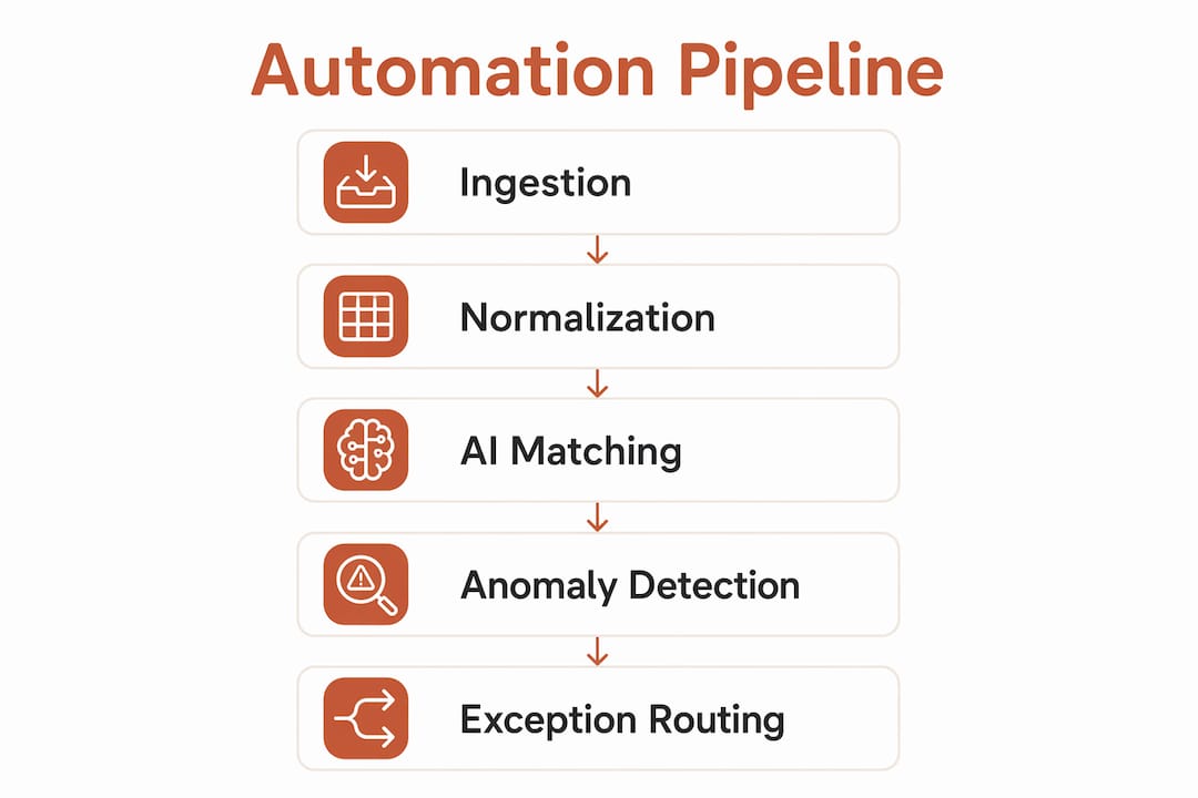 Infographic of automated transaction analytics pipeline stages