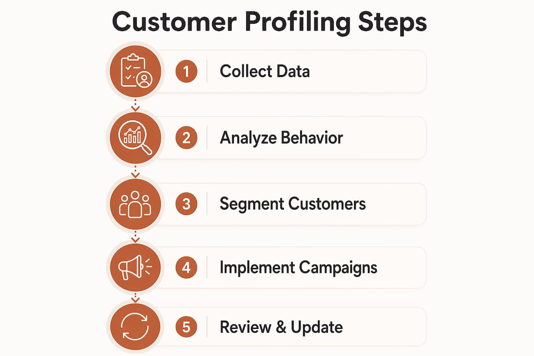 Infographic showing ecommerce customer profiling steps