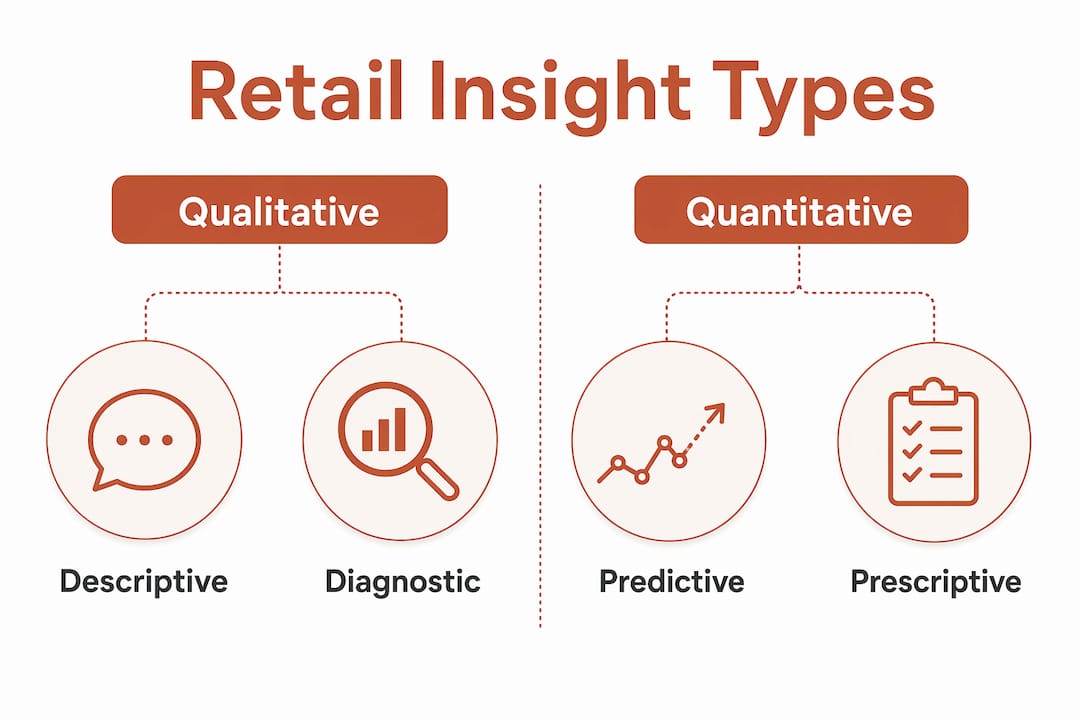 Infographic comparing retail insight types