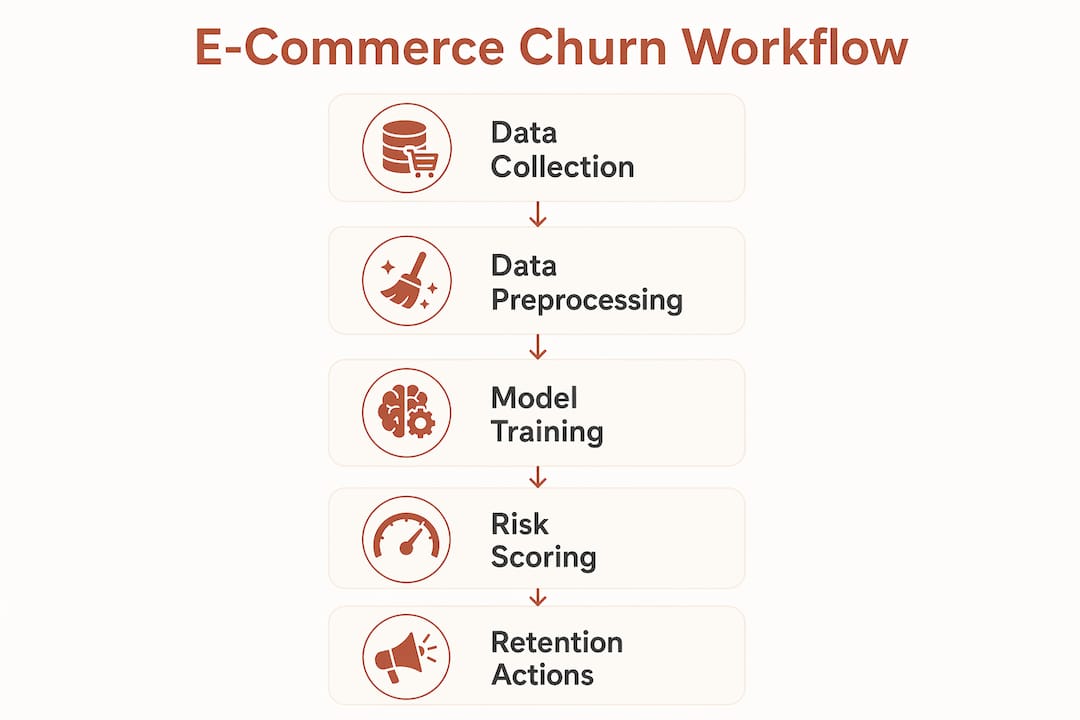 Infographic illustrating steps in e-commerce churn workflow