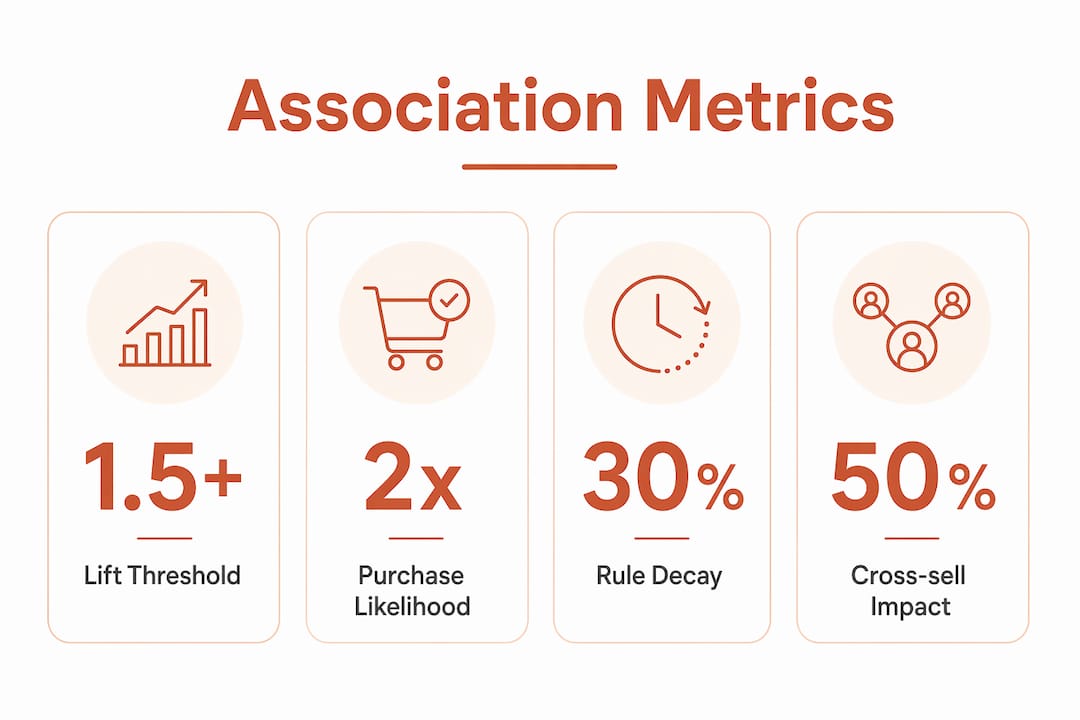 Infographic illustrating key product association metrics