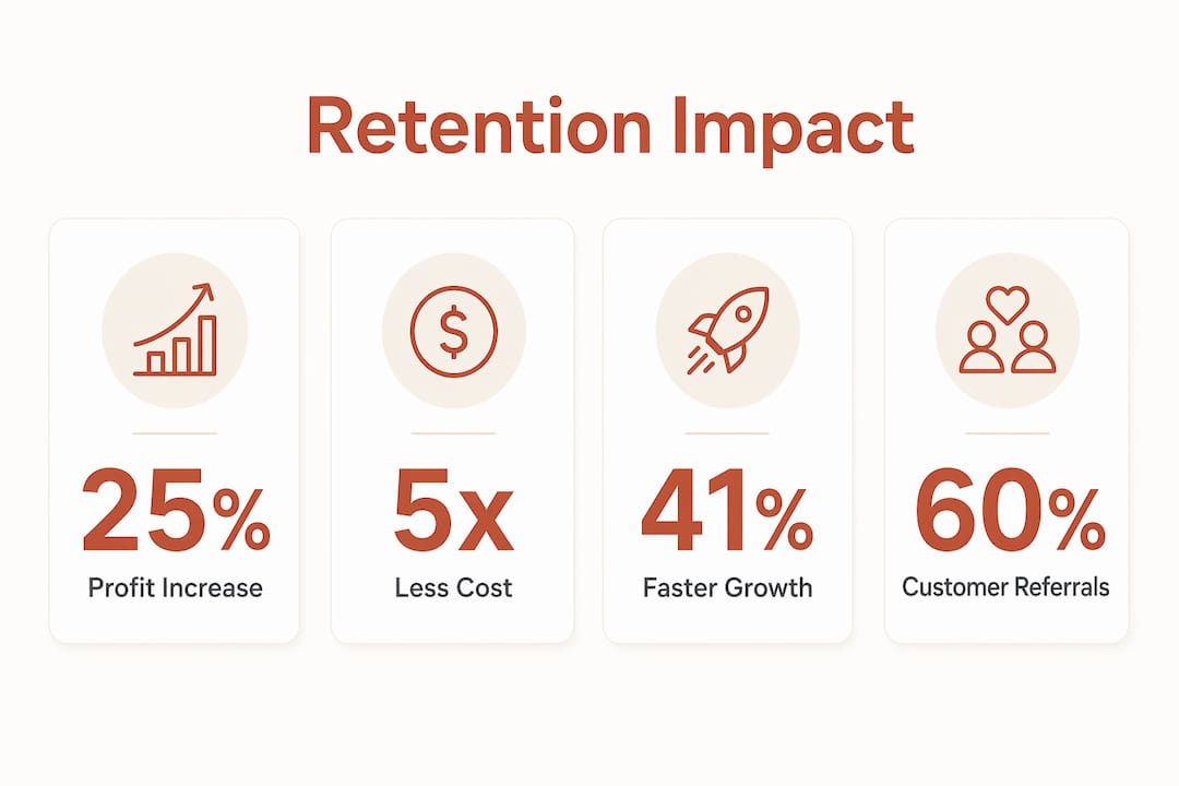 Infographic with key customer retention statistics