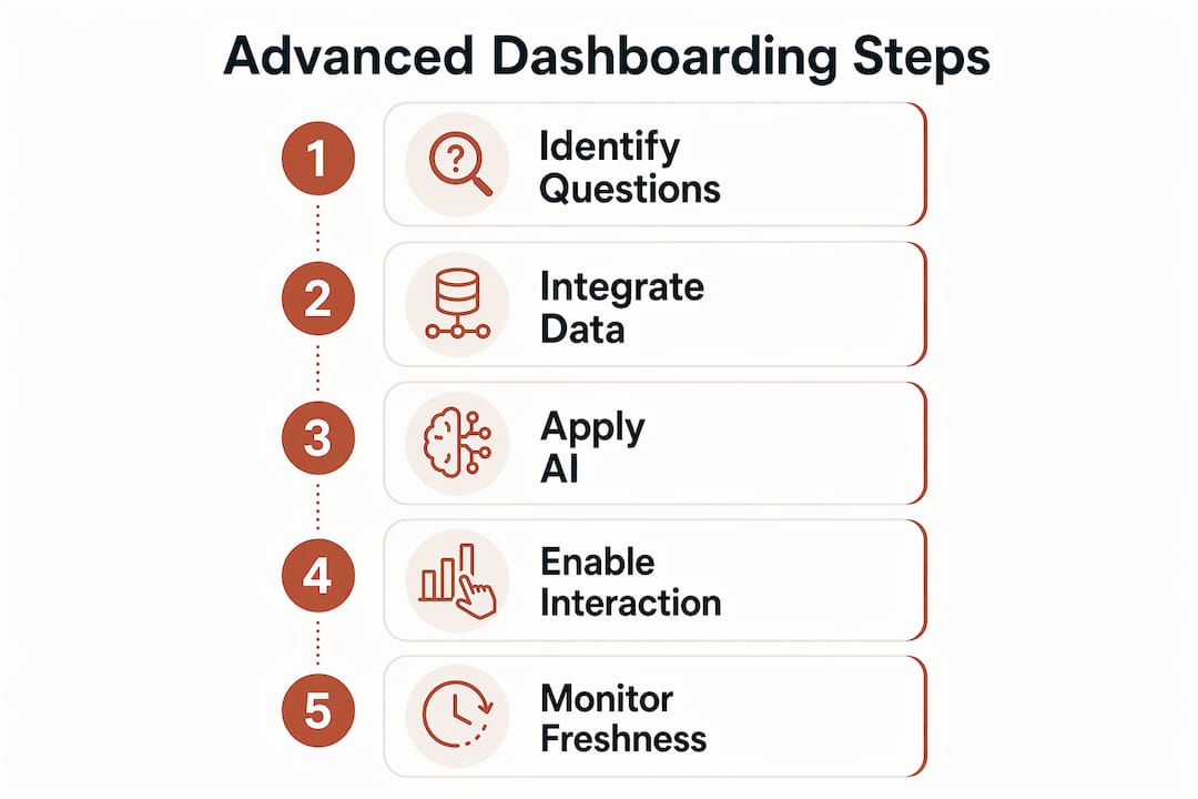 Infographic outlining steps of advanced dashboarding process