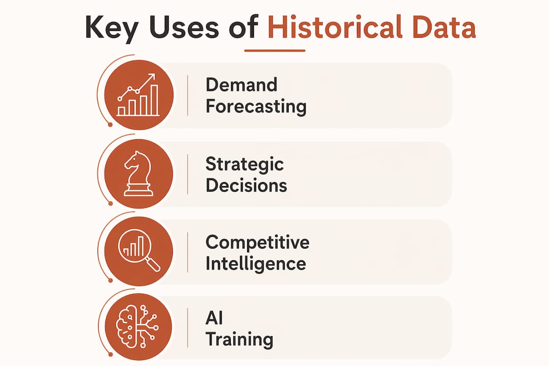 Infographic on key uses of historical data
