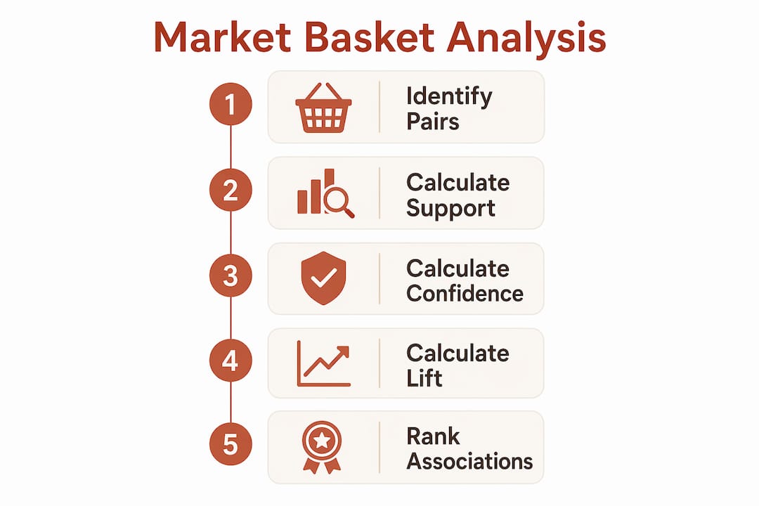 Infographic illustrating market basket analysis process