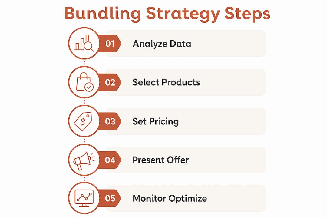 Infographic illustrating e-commerce bundling strategy steps