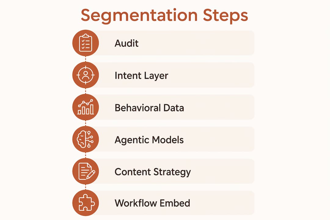 Infographic showing steps in consumer segmentation implementation process