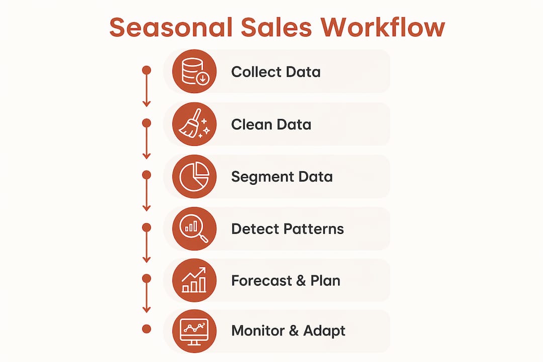 Infographic showing steps of seasonal sales analysis workflow