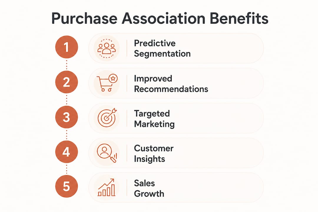Infographic showing benefits of purchase association in ecommerce