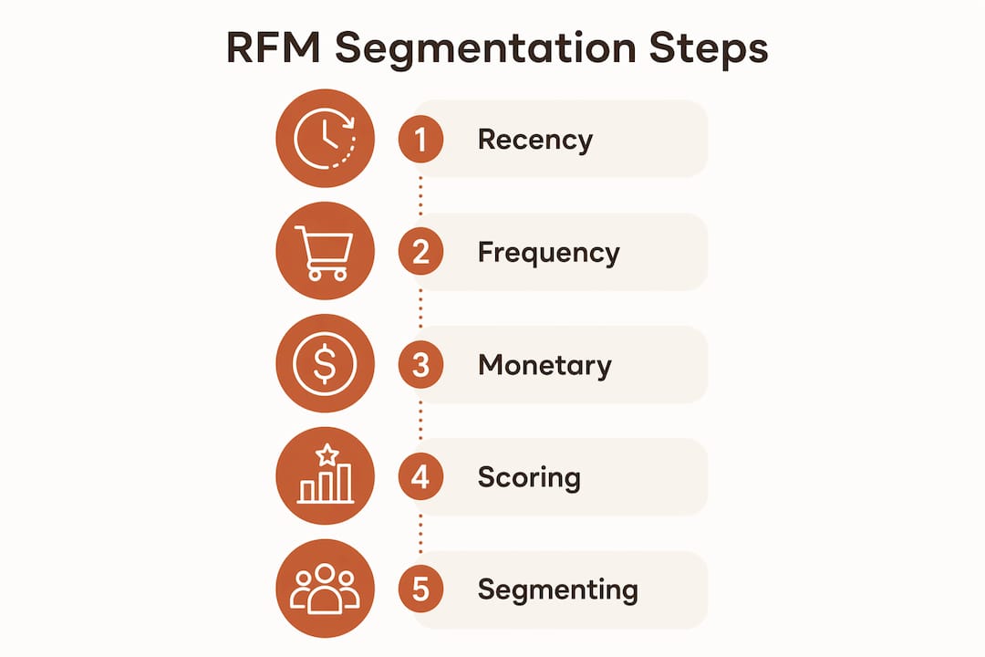 Infographic showing RFM segmentation process steps