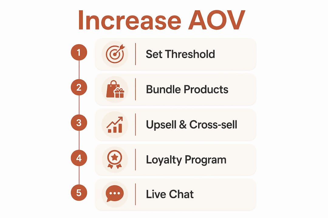 Infographic showing 5 strategies to increase average order value