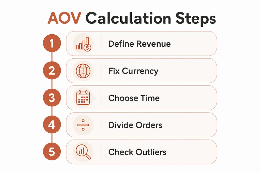 Infographic showing steps to calculate Average Order Value
