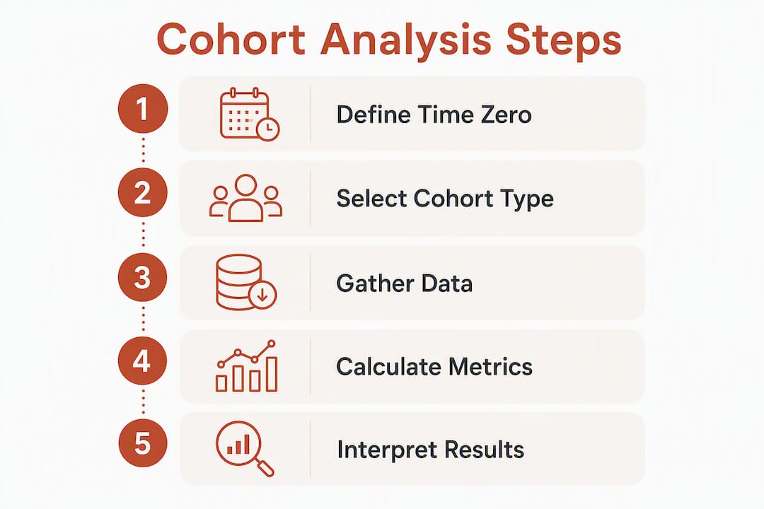 Infographic showing steps of customer cohort analysis