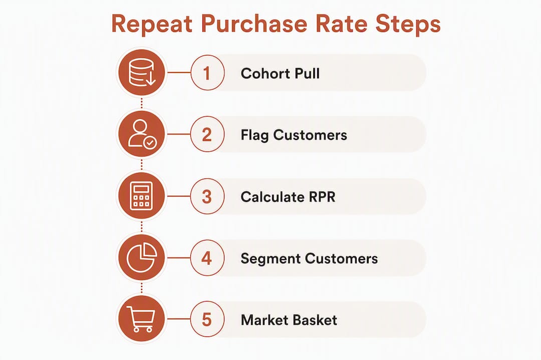 Infographic illustrating repeat purchase rate calculation steps