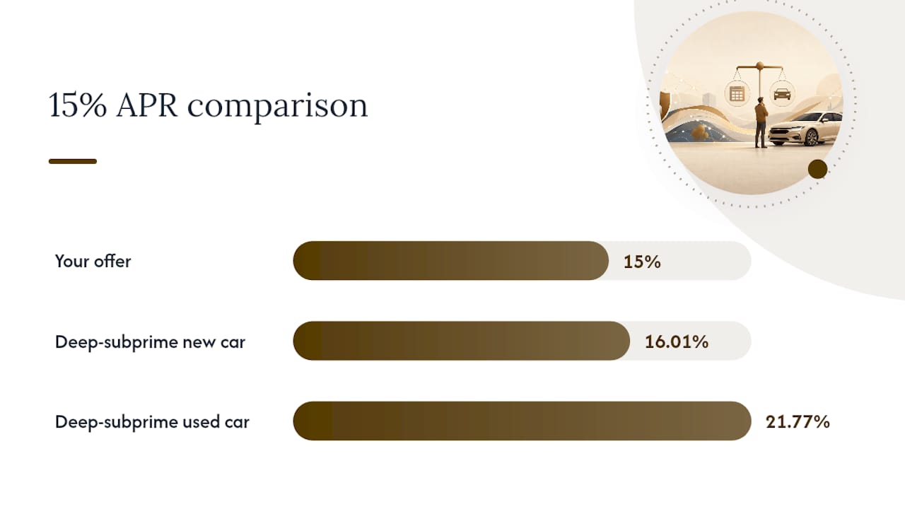 When is a 15% APR acceptable, and when should you walk away? — overview diagram