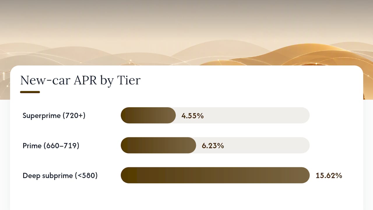 Diagram showing auto loan credit tiers and APR ranges