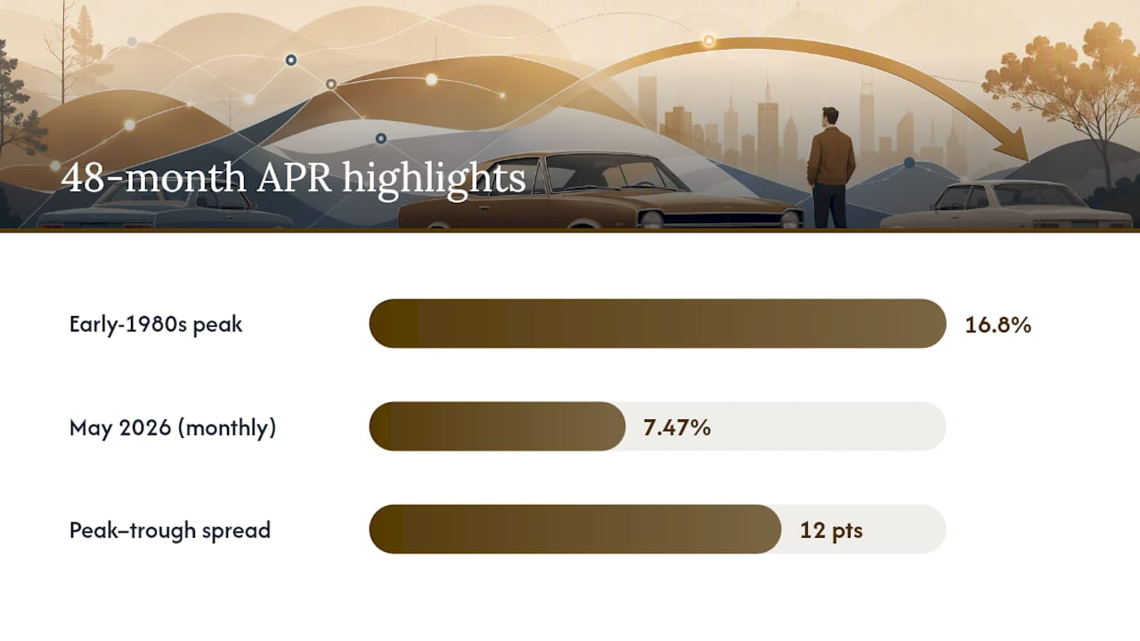 Timeline of historical U.S. auto loan rates