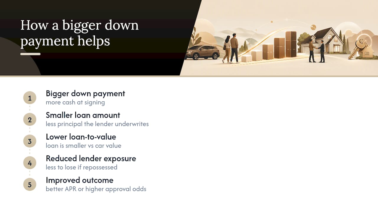 Down payment reducing loan-to-value risk