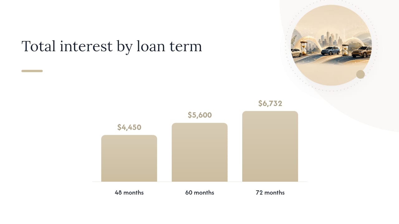 Is a 72-Month Auto Loan a Smart Choice? — overview diagram