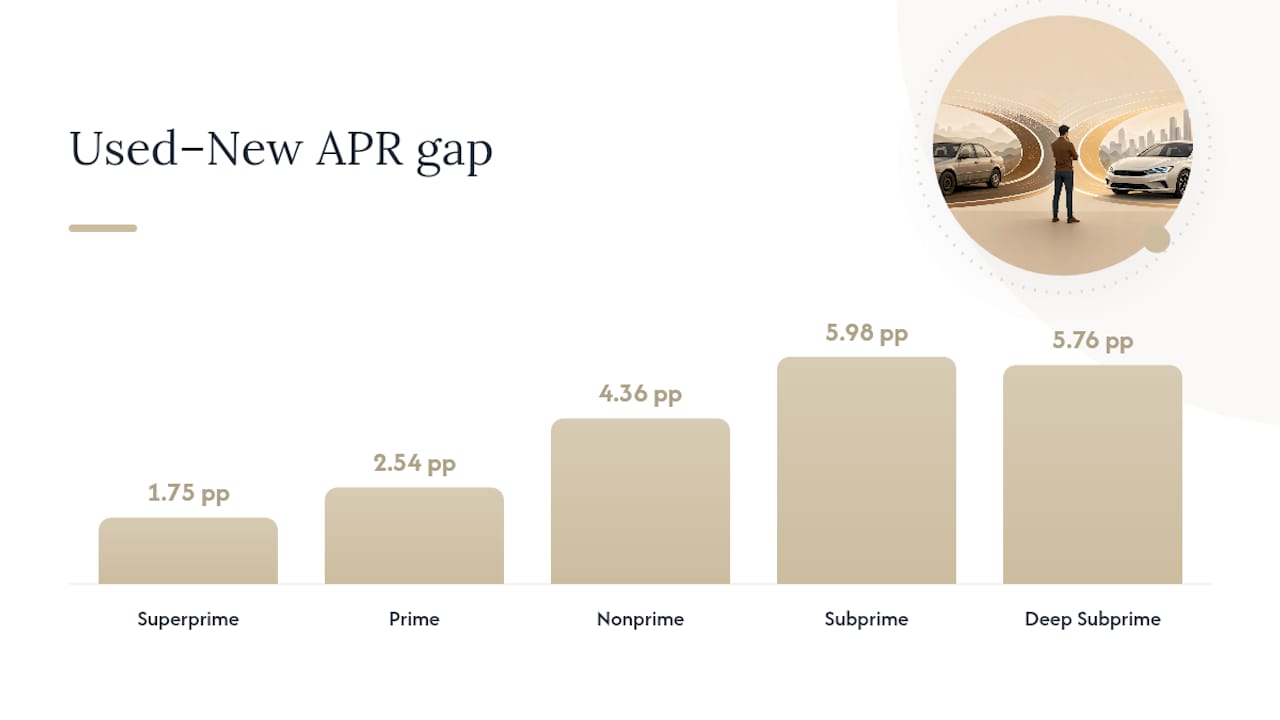 What Are Realistic No Credit Car Loan Rates Right Now? — overview diagram