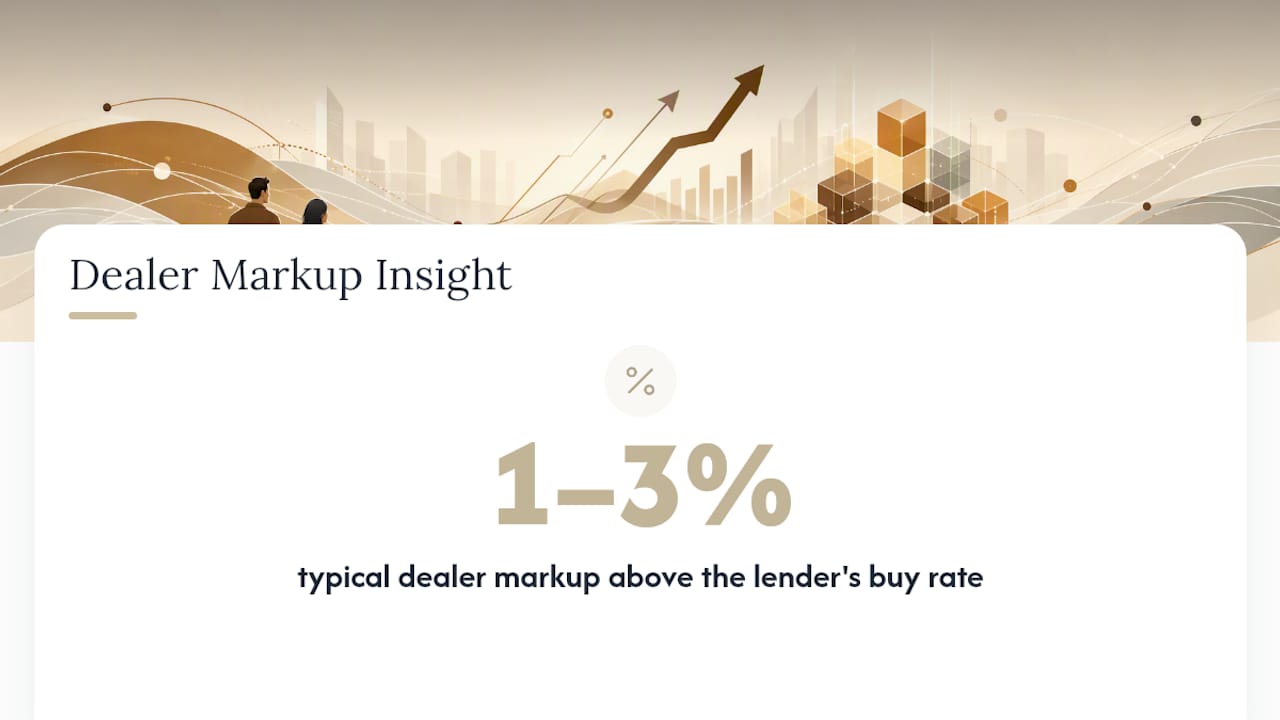 How Buy Rates and Dealer Markups Actually Work — overview diagram