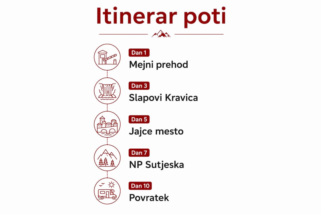Infografika z načrtom za 10-dnevno raziskovanje Bosne z avtodomom