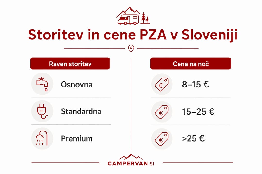 Pregled ponudbe in cen postajališč za avtodome po Sloveniji v infografiki