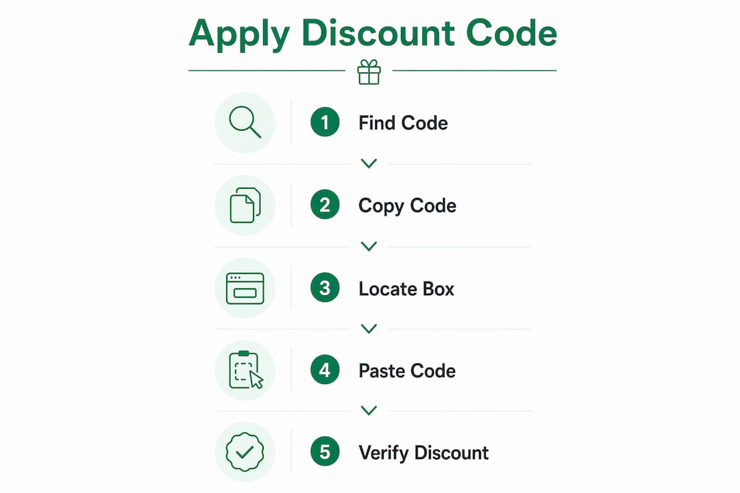 Infographic showing step-by-step discount code application