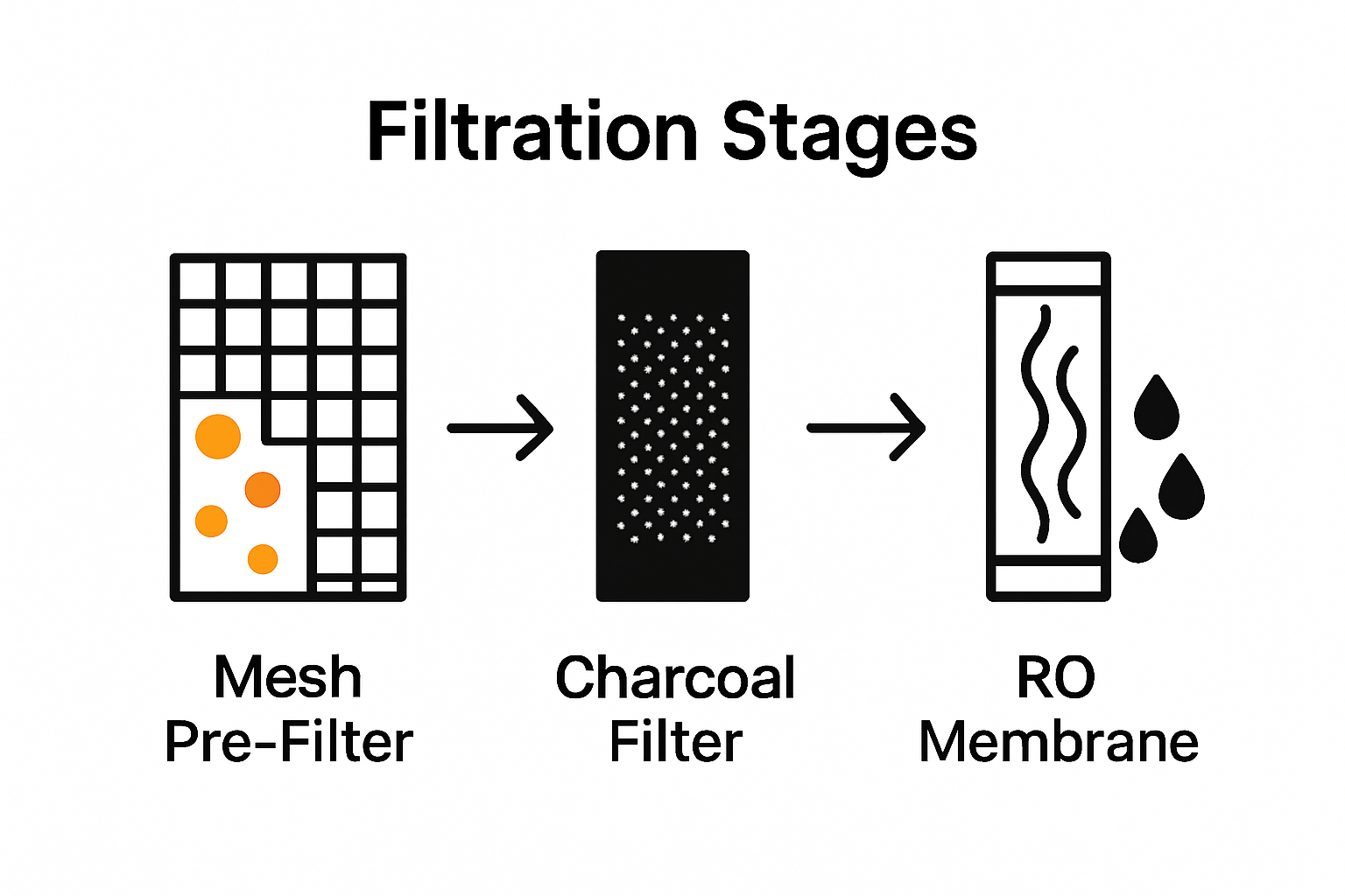 Three-stage under-sink water purifier process in icons