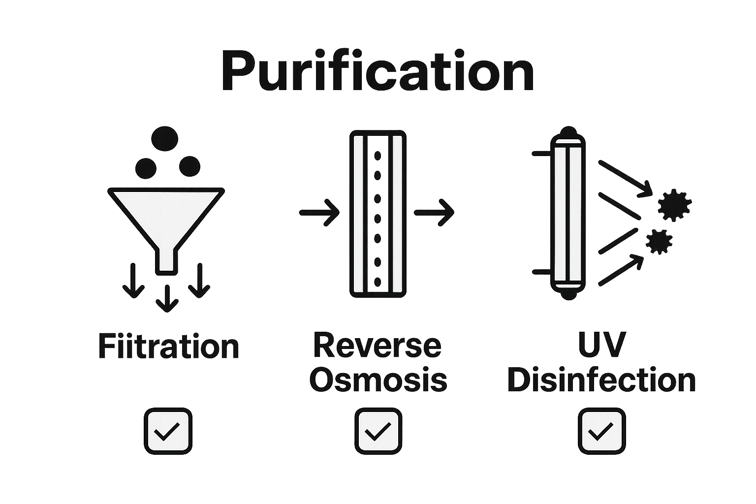 Comparison chart of main water purification methods: Filtration, Reverse Osmosis, UV Disinfection.
