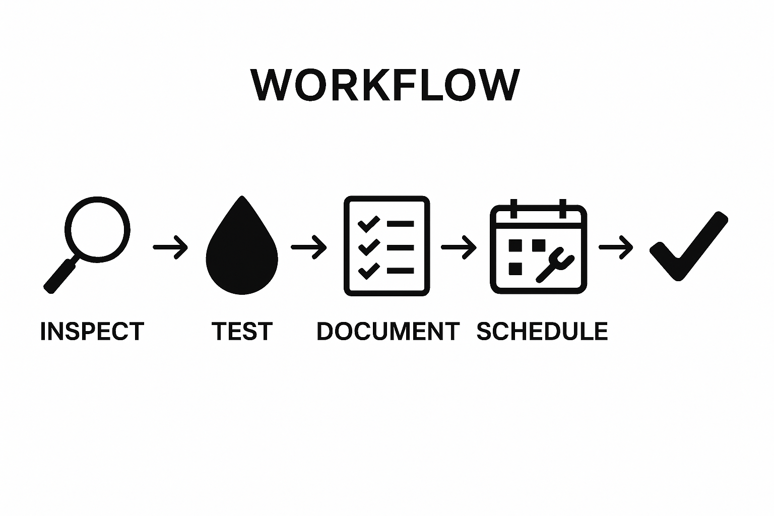 5-step water purification maintenance schedule workflow infographic with icons for inspection, testing, documenting, scheduling, and maintenance