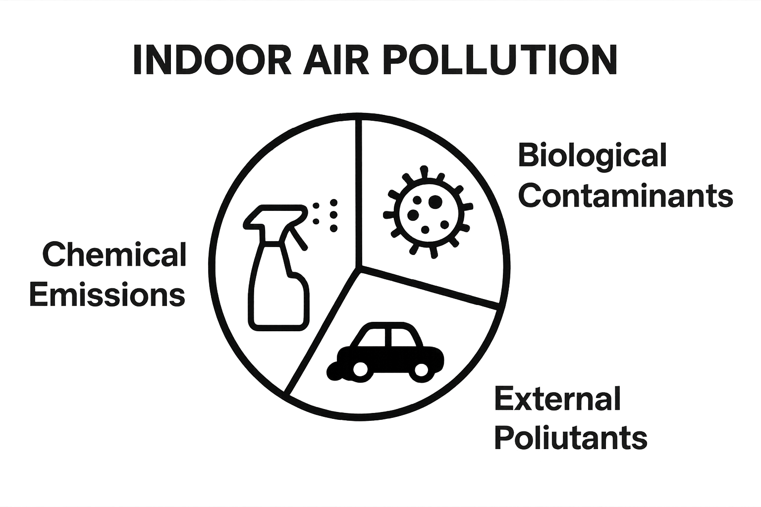 Pie chart with top 3 sources of indoor air pollution