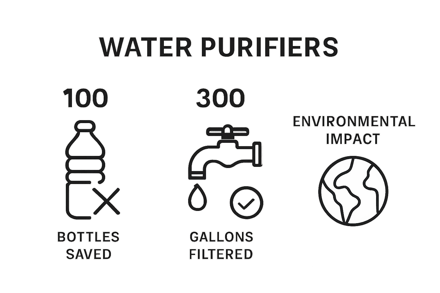 Plastic waste reduction with water purifier versus bottled water