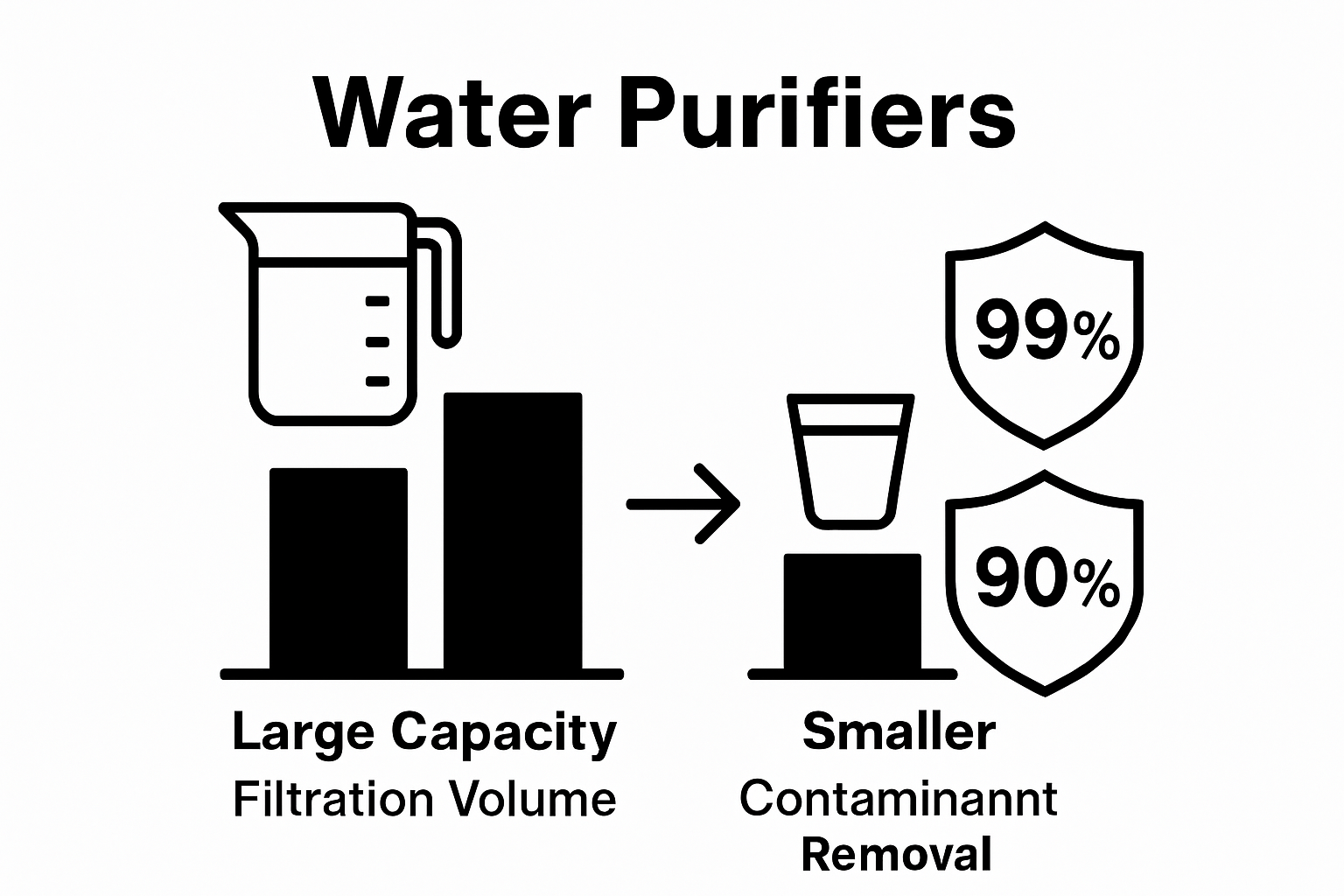 infographic comparing large capacity and small water purifiers by volume and efficiency