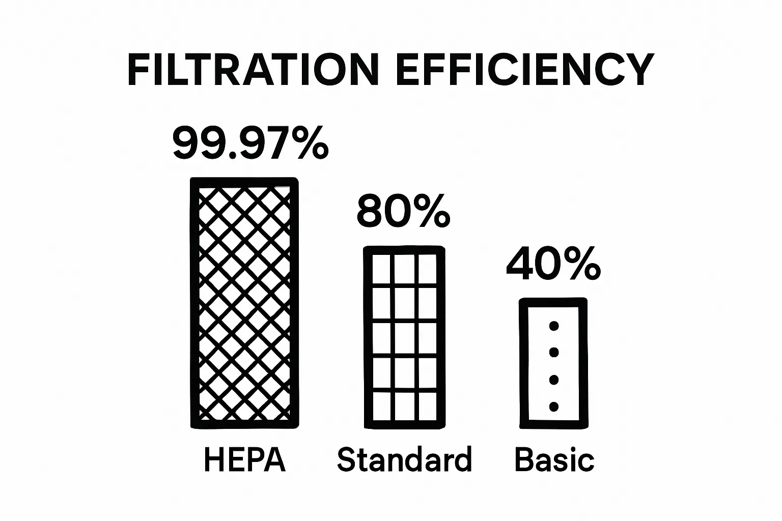 Visual efficiency comparison of HEPA vs standard air filters