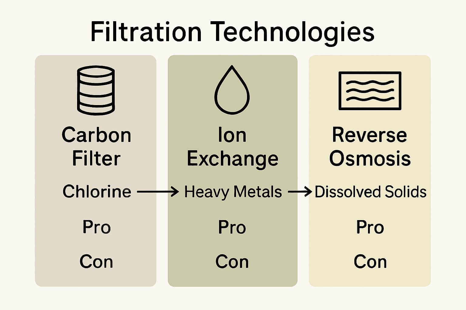 Infographic comparing carbon filters, ion exchange, and reverse osmosis effectiveness.