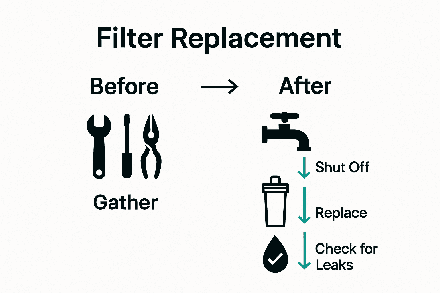 Infographic showing the key steps of replacing a home water filter, with icons for tools, filter, and leak check.