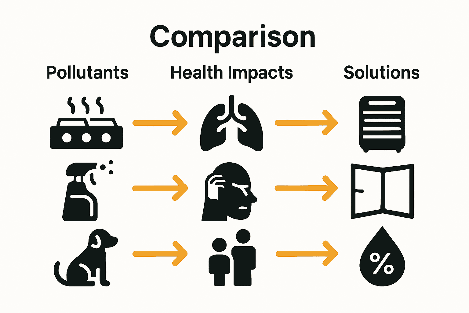 Infographic comparing indoor air pollution sources, health impacts, and solutions