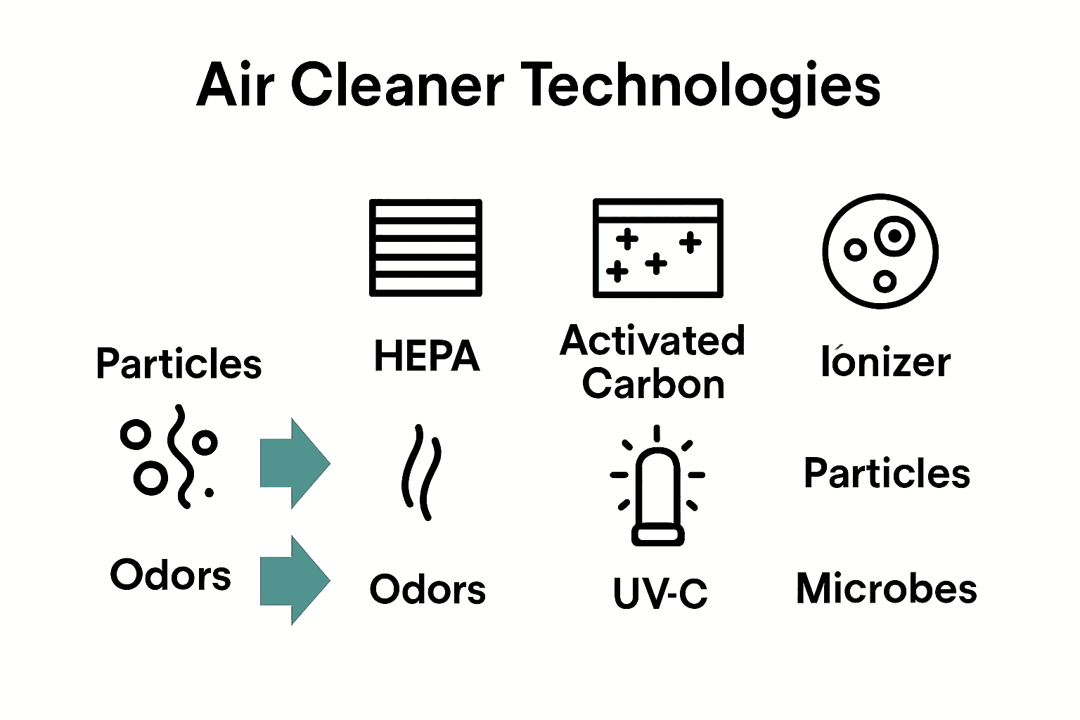 Infographic comparing air purifier filter technologies and uses